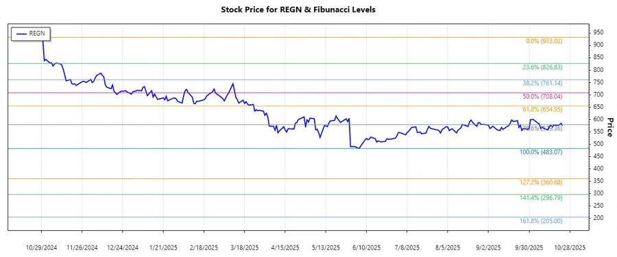 Stock Chart Analysis