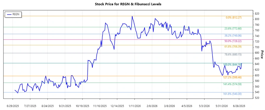 Stock Chart of REGN