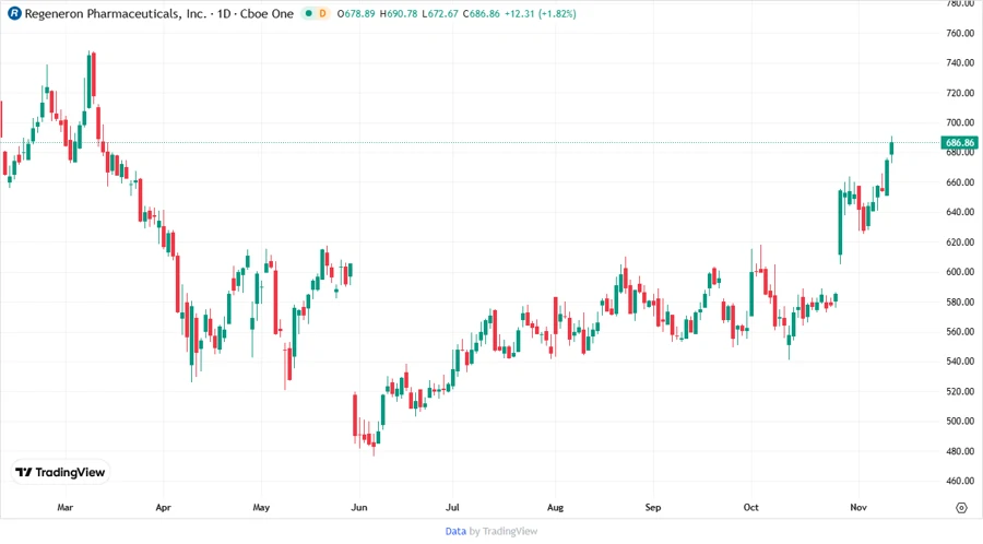 Regeneron Stock Chart