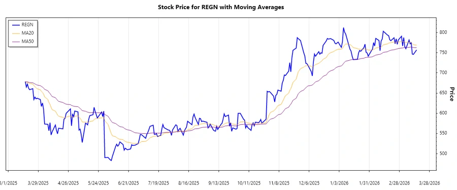 Stock chart for trend analysis