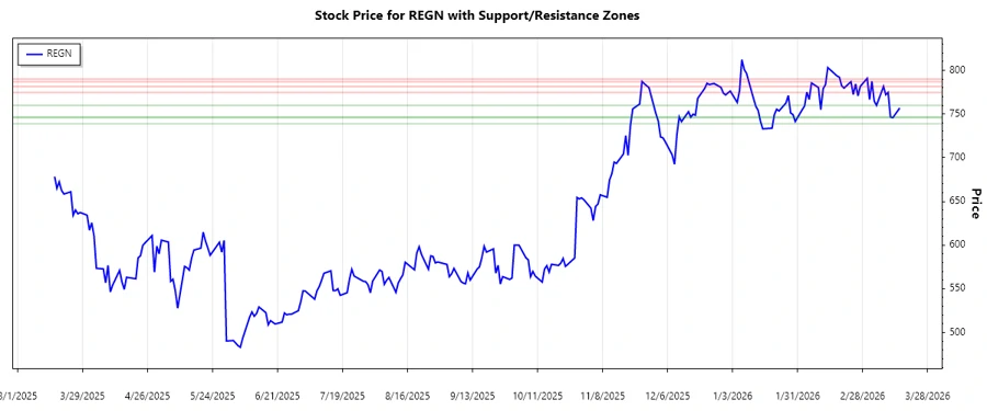 Stock chart for support and resistance analysis