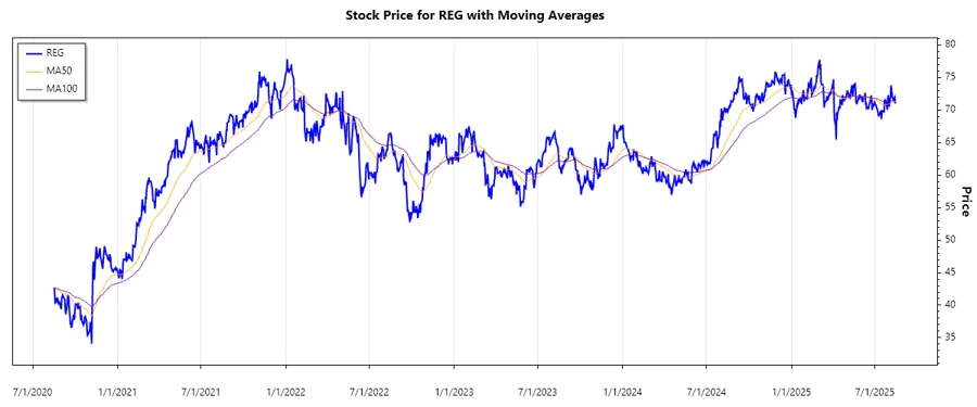 Stock Performance Chart