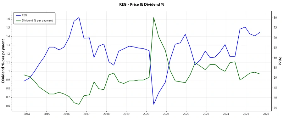 Dividend History Chart