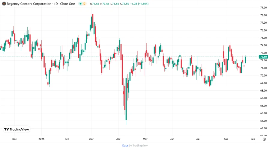 Price Development Chart