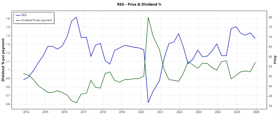 Dividend History Chart