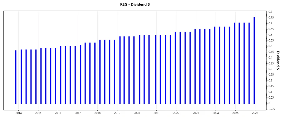 Dividend Growth Chart