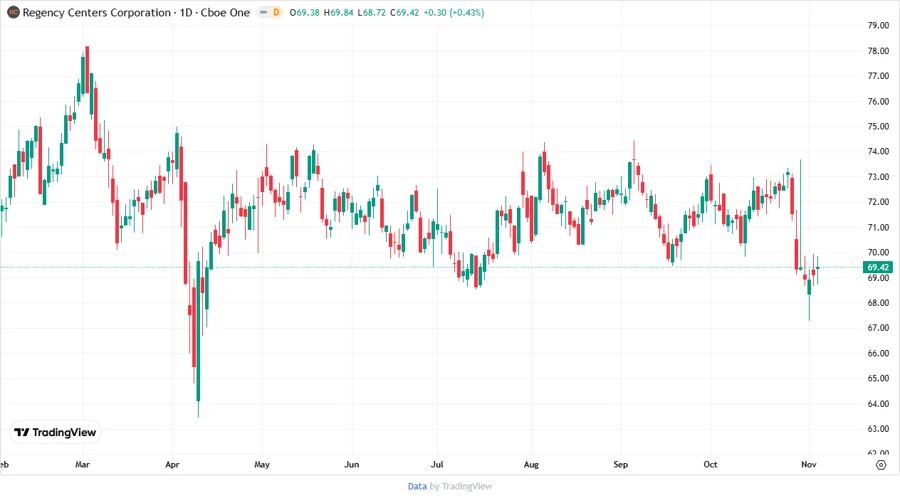 Stock Price Development