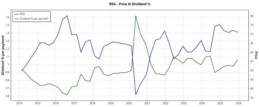 Dividend History Chart