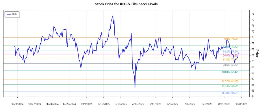 Stock Chart Regency Centers Corporation
