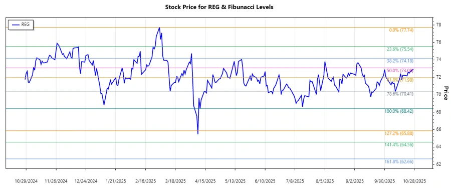 Regency Centers Fibonacci Chart