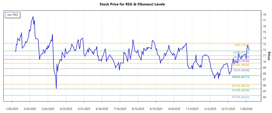 Stock Chart of REG