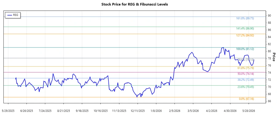 REG Stock Chart Analysis