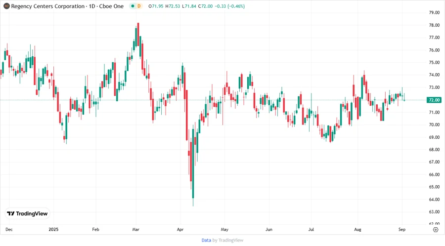Responsive Stock Chart