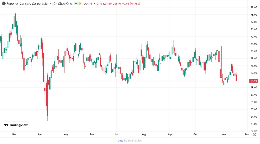 Analyst Price Targets for Regency Centers
