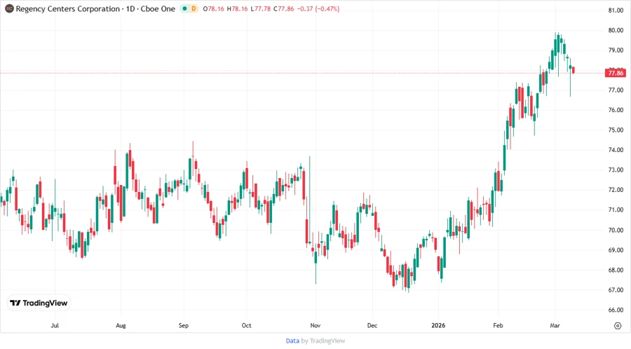 Regency Centers Stock Chart