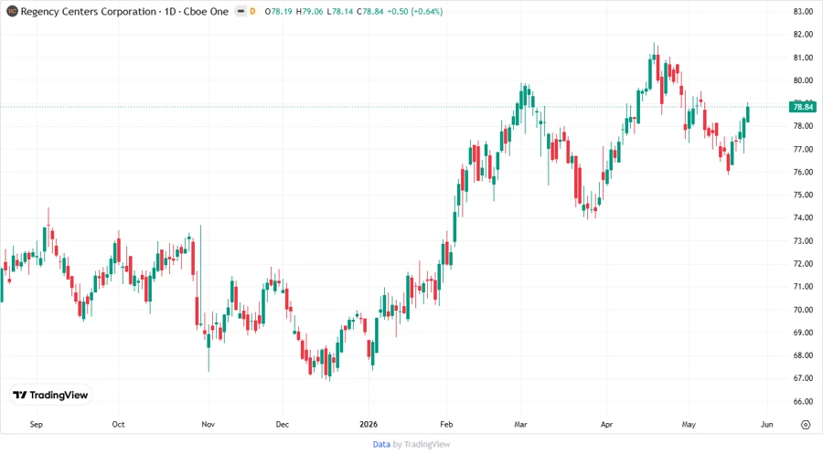 Regency Centers stock chart