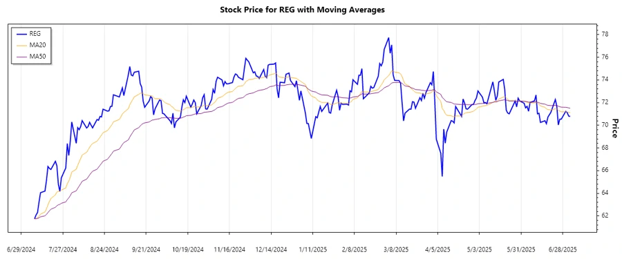REG Stock Chart - Trend Analysis