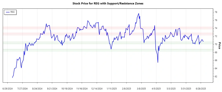 REG Stock Chart - Support and Resistance Analysis