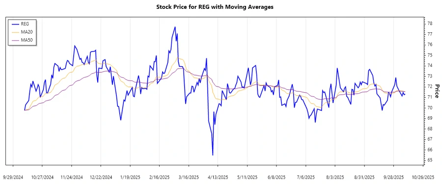 Stock chart displaying trend analysis