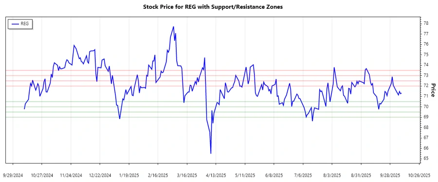 Chart displaying support and resistance levels