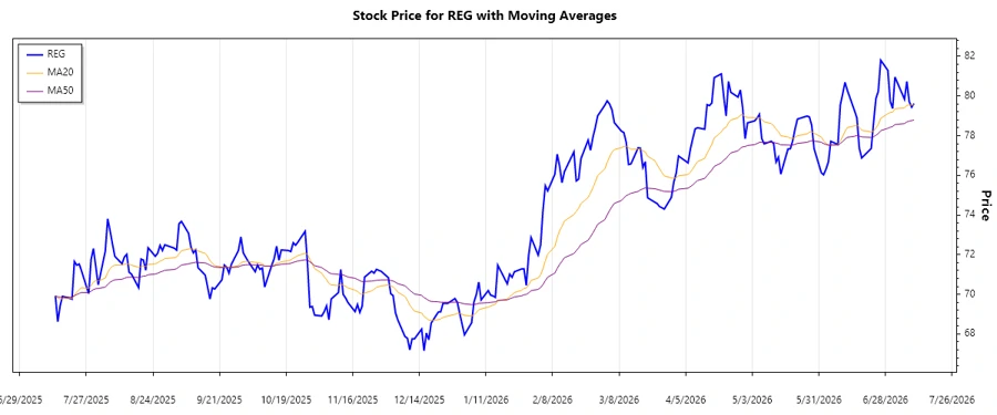 Technical analysis chart showing uptrend over past days