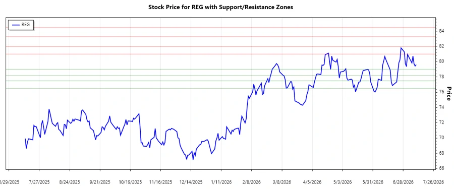 Support and Resistance zones in stock chart