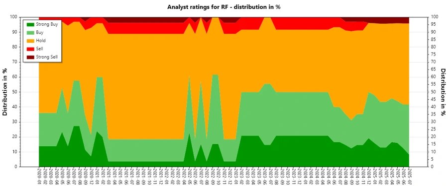 Historical Analyst Ratings