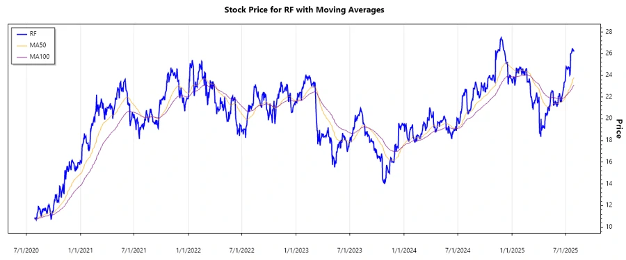 Stock Chart July 2025