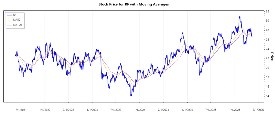 Stock chart for Regions Financial Corporation