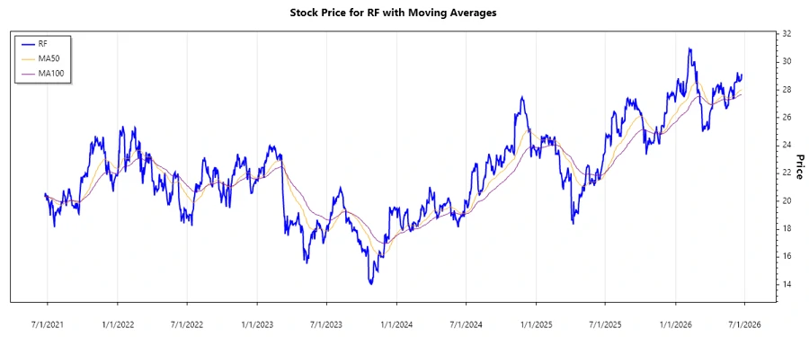 Stock Chart