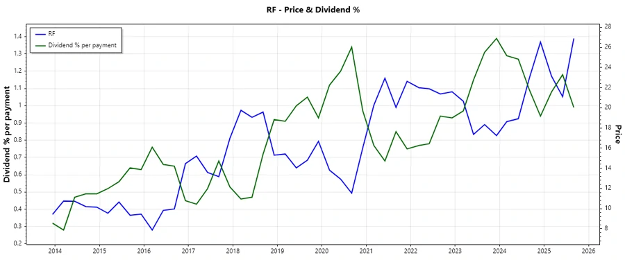 Stock Dividend History Chart