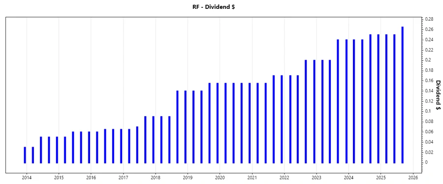 Dividend Growth Chart
