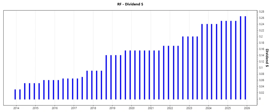 Stock chart showing dividend growth over the years