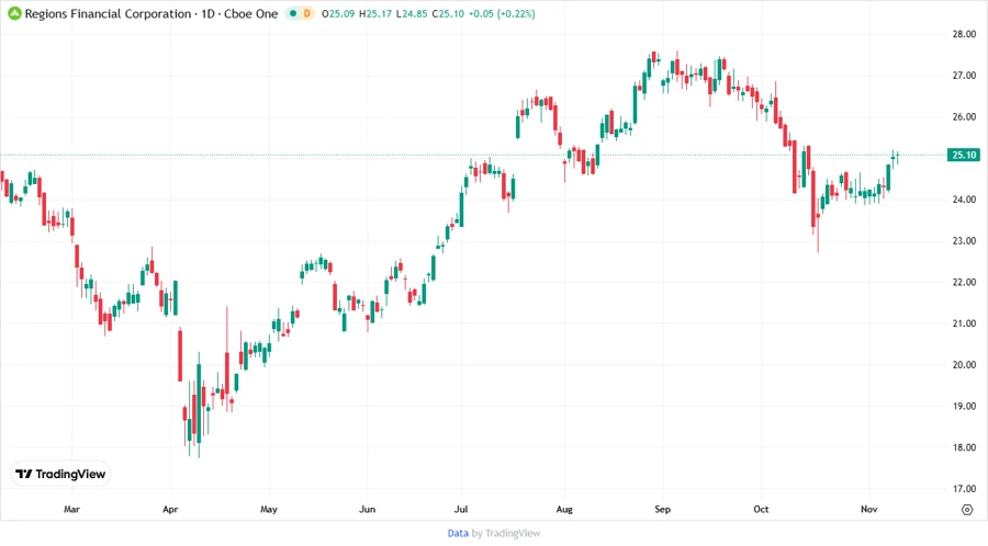 Recent stock price development of Regions Financial Corporation