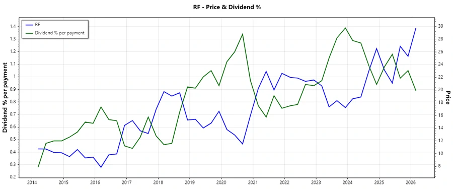 Dividend History Chart