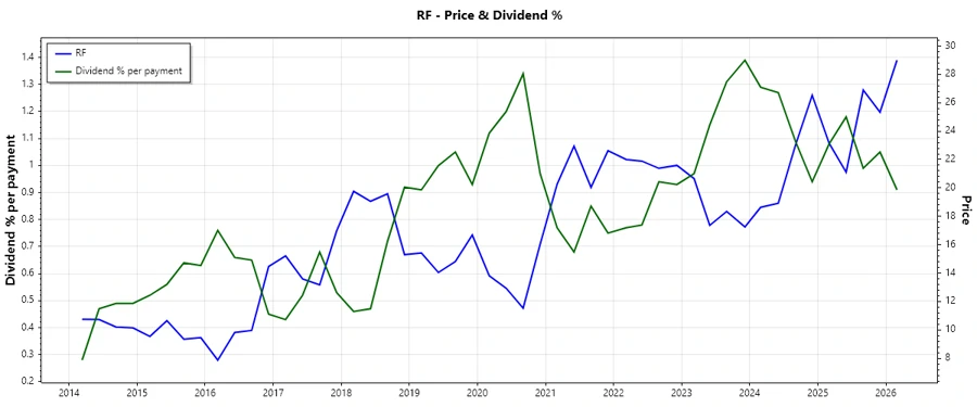 Dividend History Chart