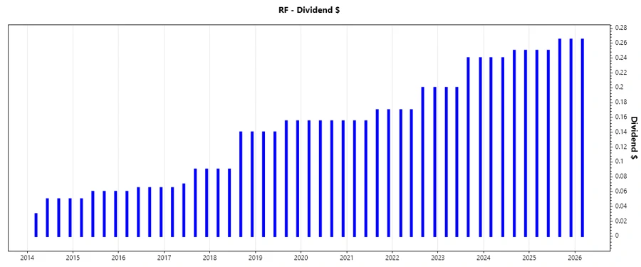 Dividend Growth Chart