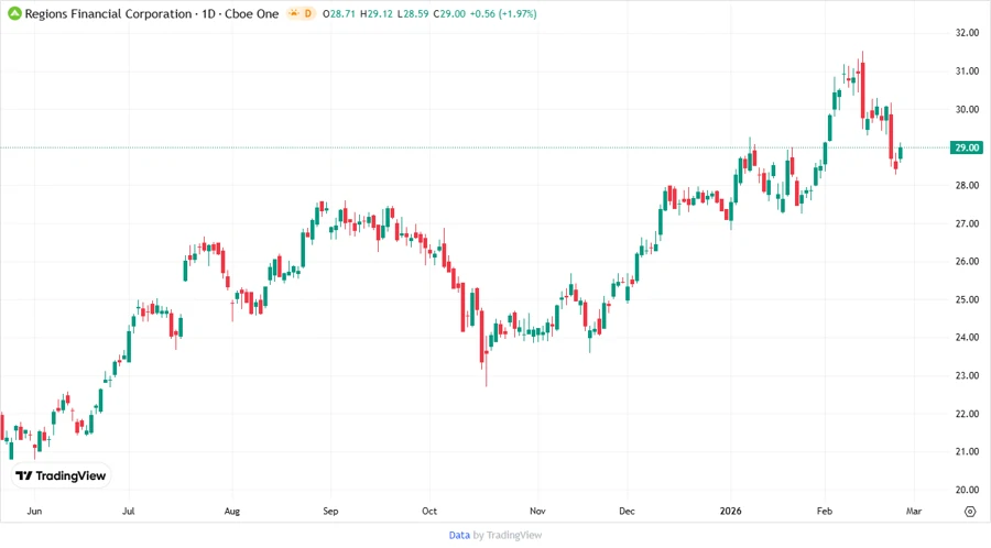 Price Development Chart