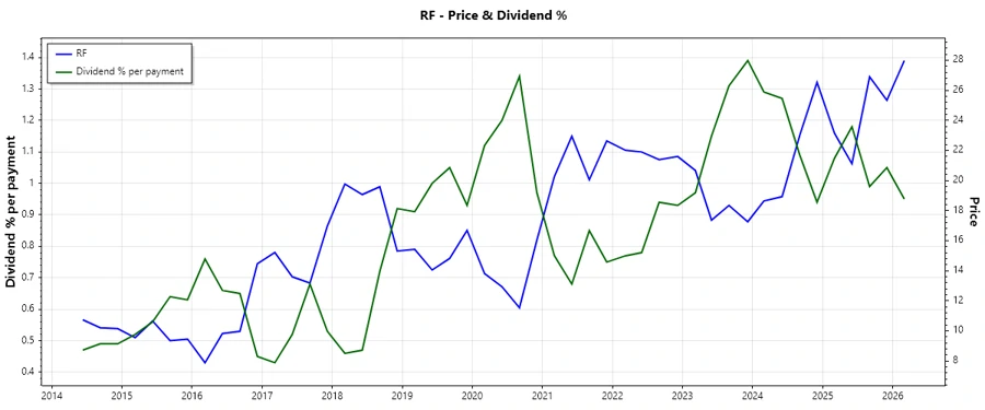 Dividend History Chart