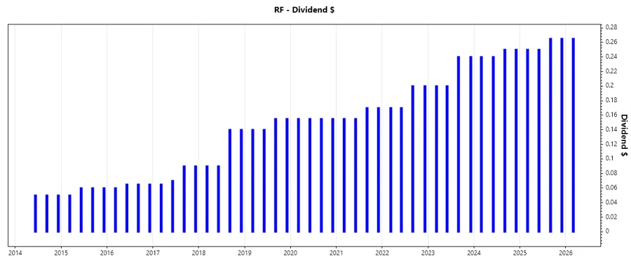 Dividend Growth Chart