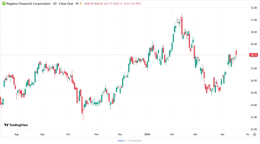 Price Development Chart