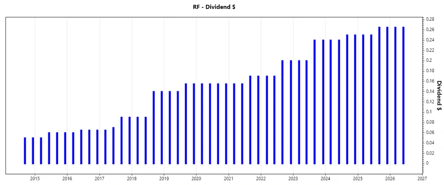 Dividend Growth Chart