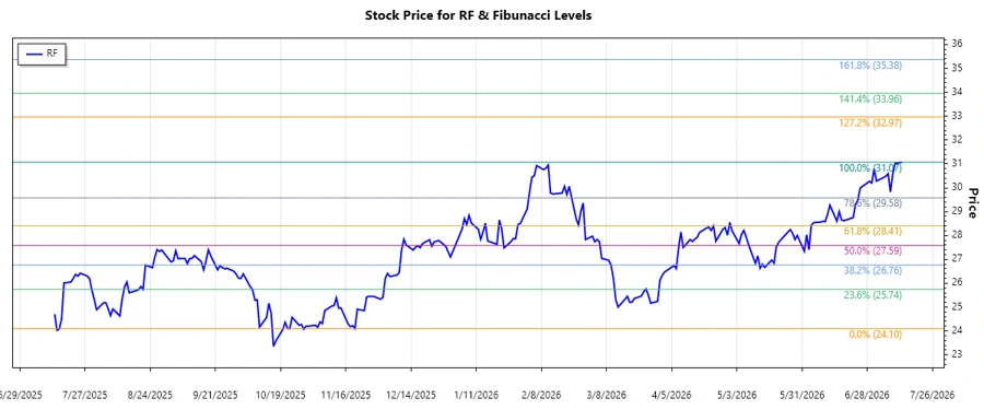 Regions Financial Corporation stock chart