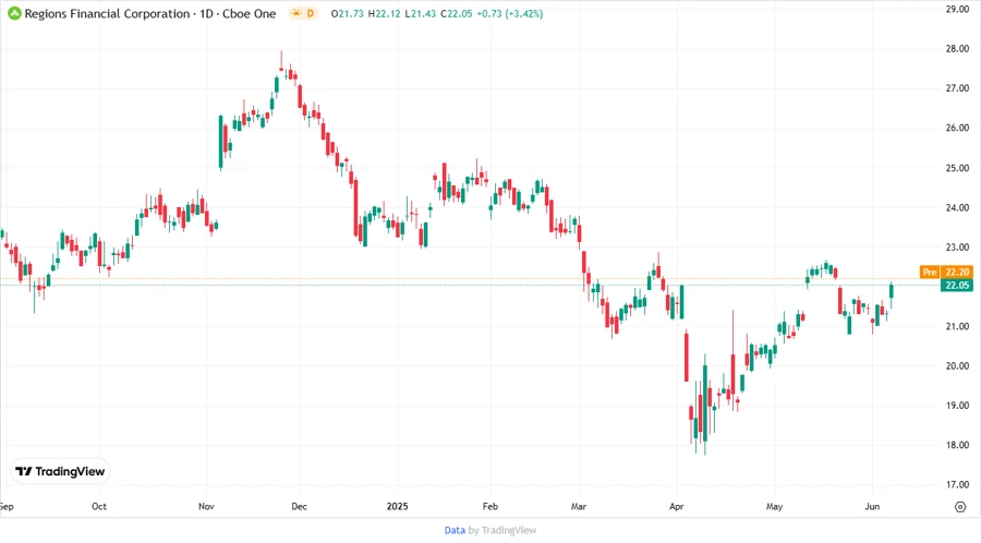 Regions Financial Corporation Stock Chart