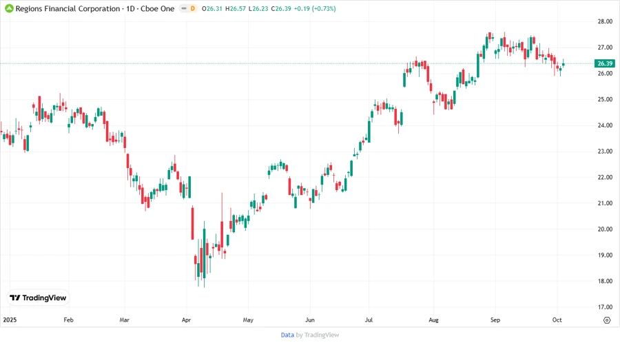 Regions Financial Corporation stock price chart