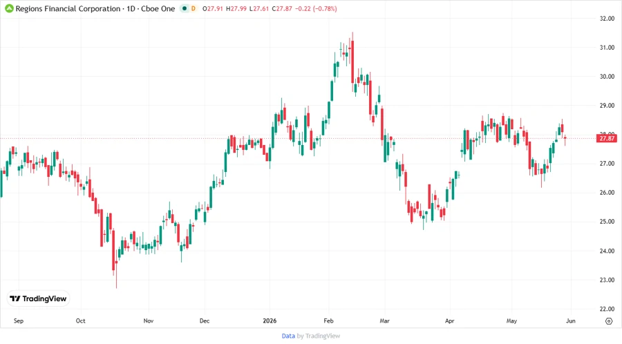 Stock price performance chart