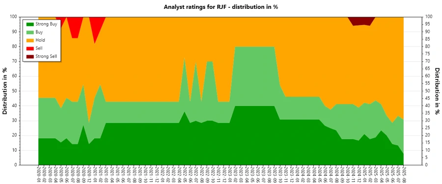 Analyst Ratings History