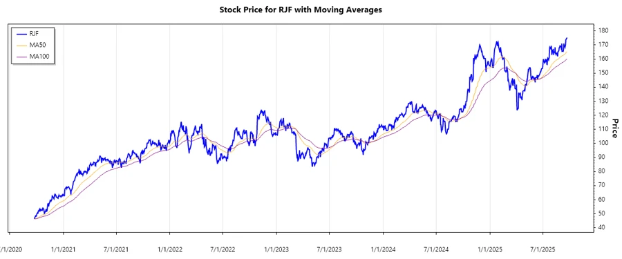 Raymond James Financial Stock Chart