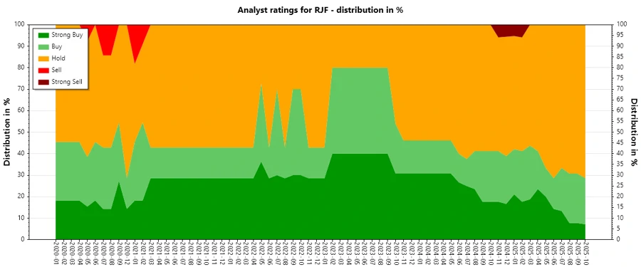 Analyst Ratings History for RJF