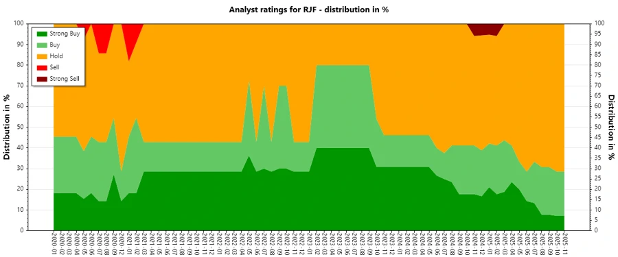 Raymond James Financial Analyst Ratings History